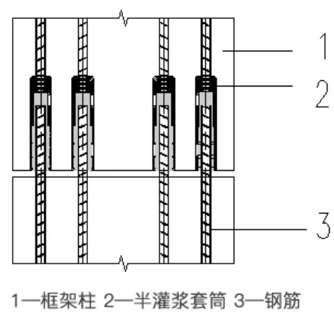 钢筋套筒灌浆连接是一种在预制混凝土构件内预埋成品套筒,从套筒两端