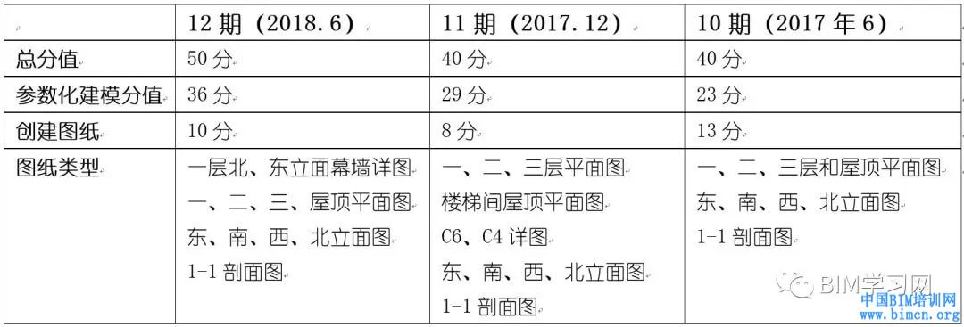 BIM证书,BIM,中国BIM培训网